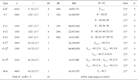 Table 3. Statistics of 3-capitulation types =(K) of fields K with cc( )G=3. 