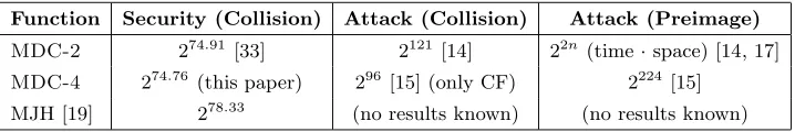 Table 1. List of known group-1 hash functions, values evaluated for an internal block cipher with128 bit plaintext/ciphertext/key [Notation: CF = compression function]