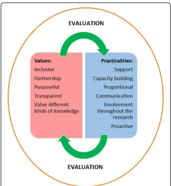 Fig. 2 Relationship between involvement values and practicalities