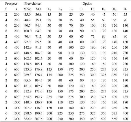 Table A1Free Choice Certainty Equivalents and Options for Experiment 1A, 1B, and the narrow