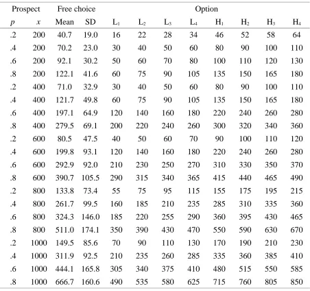 Table A2Free Choice Certainty Equivalents and Options for Experiment 1B.