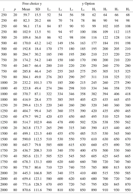 Table A3Free Choice Splits and Options and for Experiment 2