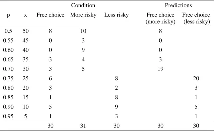 Table 1Results of Experiment 5. The first two columns are the prospect attributes, the next three are