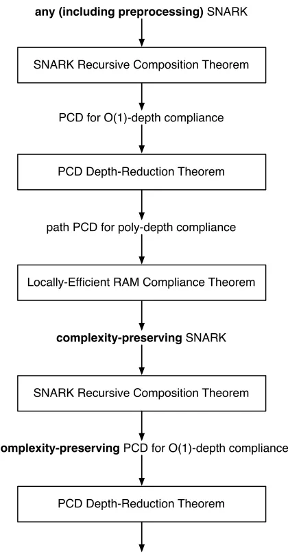 Figure 2: Summary of how our three main results come together; see Section 2.5 for a high-leveldiscussion