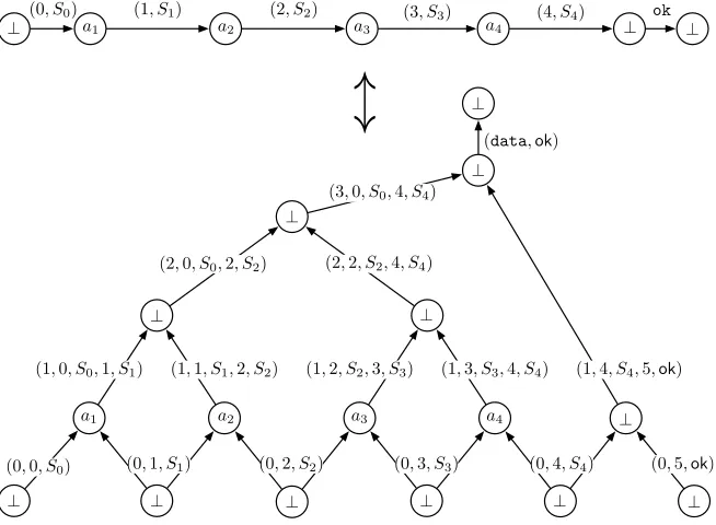 Figure 6: Going from T to T′ and vice versa, with in-degree r = 2 and a computation with t˜ = 4.