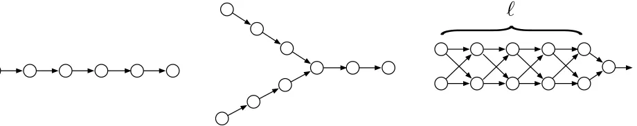 Figure 9: For the path graph, Φ = 0; for the “Y ” graph, Φ = 1; for the “braid” graph, Φ =2ℓ+1 − 1
