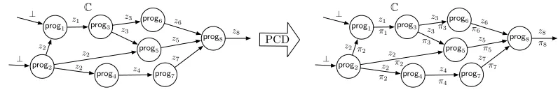 Figure 1: Proof-carrying data enables each party in a distributed computation to augment hismessage zi with a short easy-to-verify proof πi that is computed “on-the-ﬂy”, based on previousmessages and proofs