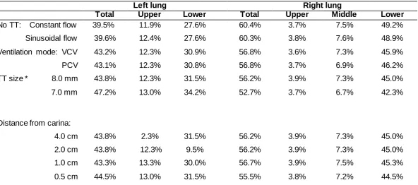 Table 1 Effect of inspiratory flow pattern and tracheal tube (TT) position on distribution of gas to the left and right lungs and their controlled mechanical ventilation (PCV)