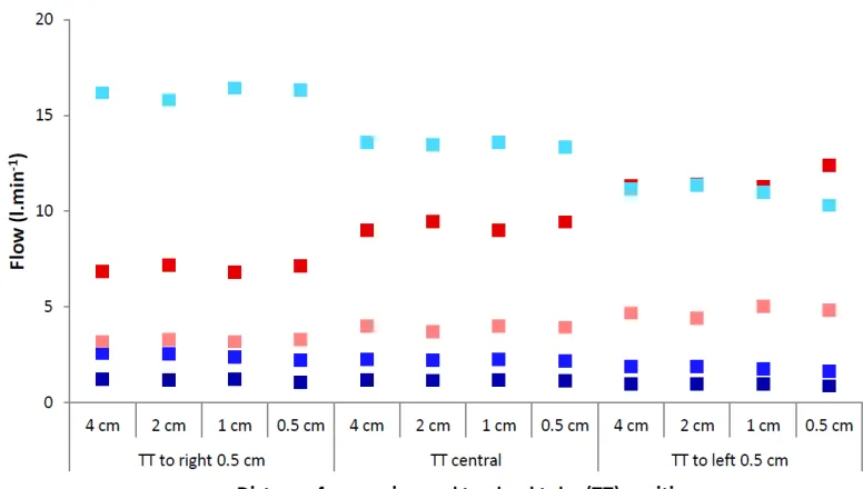 Figure 3 Flow rate of gas to five lobes of the lung with an 8 mm tracheal tube placed 5 mm away from the midline and at four distances from the carina (constant total flow of 30 l.min-1)