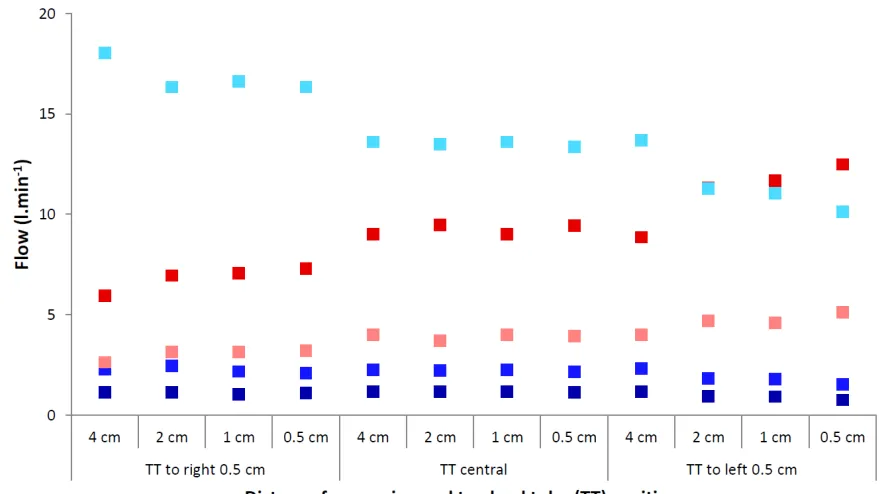 Figure 4 Flow rate of gas to five lobes of the lung with an 8 mm tracheal tube placed 7 mm away from the midline and at four distances from the carina (constant total flow of 30 l.min-1)