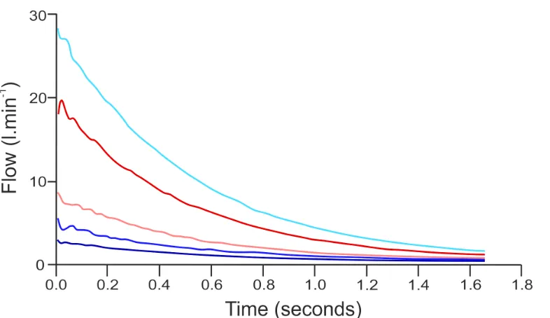 Figure 5 Flow rate to five lobes of the lung relative to time with the three different ventilation modes studied; in each case, tidal volume and total flow rate are as described in the text and the models used an 8mm TT in the centre of the trachea 2cm proximal to the carina: 