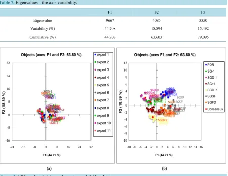 Figure 4. GPA analysis (a) by configuration and (b) by objects. 