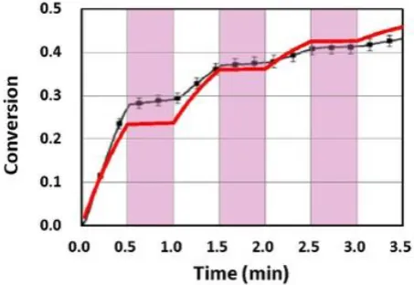 Figure 8. The initiation radical (left) and conversion (right) profiles for C20 = (0, 0.5,1.0, 3.0), for curve (red, green, blue, violet), in the presence of both blue and UV light; for b1=0.04, b2=0.002, b3=0.1 (1/s/%); k’= 2.0 (1/s), k48 =10 (1/s), k37=2