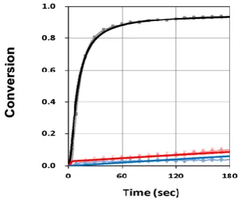 Figure 2. Conversion profiles of blue-light (without UV-light) for (left Figure) C10 = (0.05, 0.1, 0.2, 0.4)%, for curve (1,2,3,4), for fixed b1=0.1; and (right Figure) b1= (0.015, 0.05,0.15,0.5), for fixed C10 =0.2%; for C30 =0.5 (%), [M]0 =0.2 (%), k’=1.