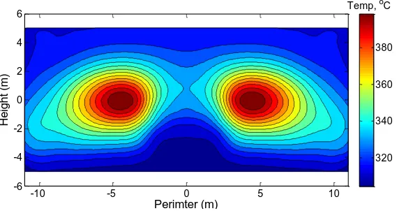 Fig. 5. Panel surface temperature distribution of the top boiling receiver (Perimeter of 0m is the 