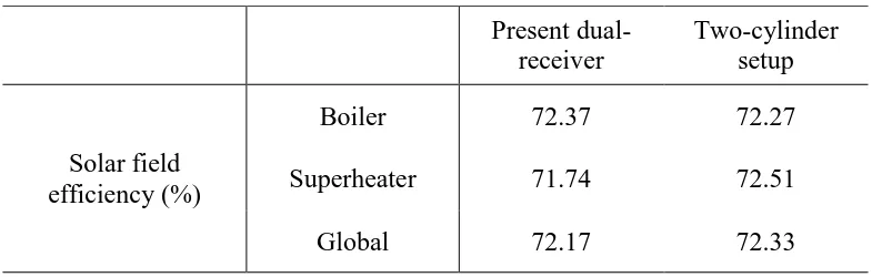 Table 3. The solar field and thermal efficiency under the design conditions for the present dual-