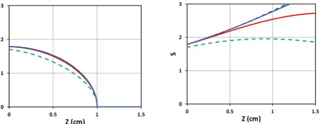 Fig. 2. Time profiles of S versus t (left figure) and versus dose E0 (right figure) for various light intensity I0= (10,15,20,30) mW/cm2, for D= 1.0 cm, C0=3 mM, at z=0.5 cm, where red-curve is for the lowest intensity at 10 mW/cm2