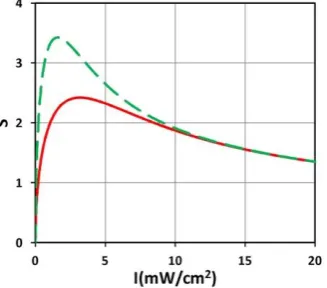 Fig. 6 Temporal profiles of S versus light intensity (I0), for t=100 s (red curve) and 200 s (green 