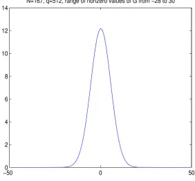 Fig. 1. Frequency of nonzero values for coeﬃcients Gi