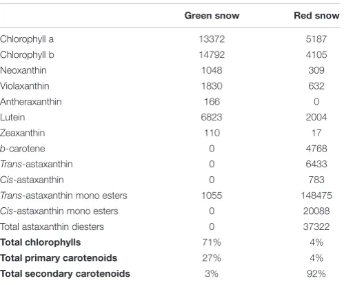 TABLE 5 | Pigment composition of green and red snow.