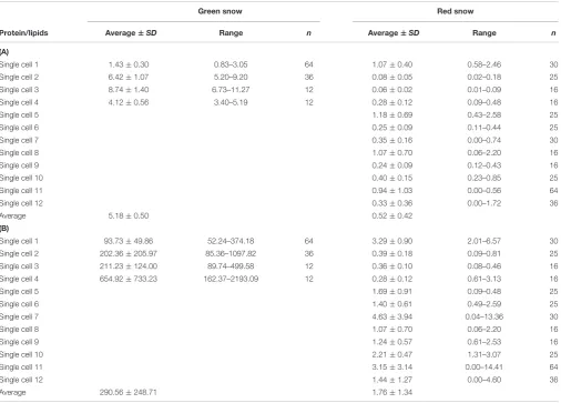 TABLE 9 | (A) Ratios of functional group areas corresponding to proteins (amides I and II, 1700–1500 cm1700–1500 cmgreen and red snow derived from synchrotron radiation infrared spectroscopy.−1) and lipids (lipids I–IV, 3050–2800 cm−1) of single cells in (B) Ratios of functional groups areas corresponding to proteins (amides I and II,−1) and esters (1850–1700 cm−1) of single cells in green and red snow derived from synchrotron radiation infrared spectroscopy.