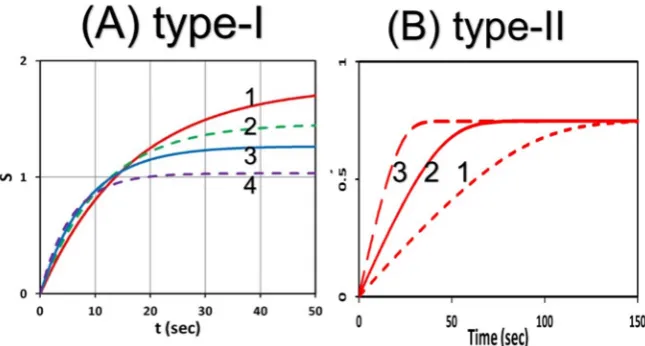Fig.light intensity, I 2 Comparing the efficacy S-function temporal profiles for: (A) type-I, and (B) type-II, for various 0 = (9,18,30,45) mW/cm2, for curves (1,2,3,4)