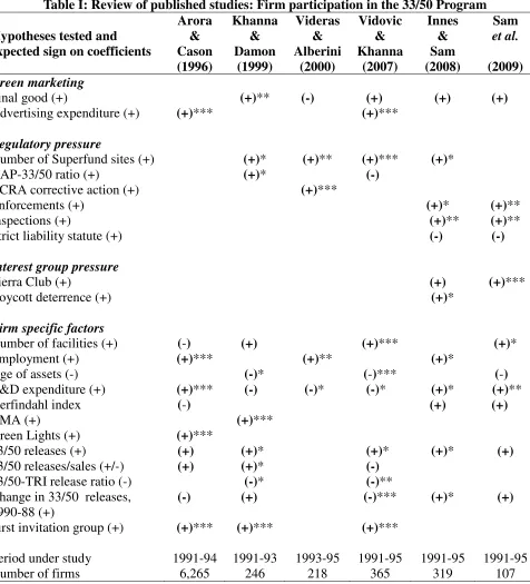 Table I: Review of published studies: Firm participation in the 33/50 Program 