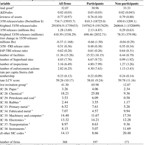 Table III: Descriptive statistics (1990): Firm level means and standard deviations (in parentheses) 