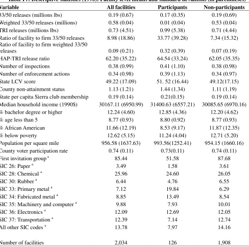Table IV: Descriptive statistics (1990): Facility level means and standard deviations (in parentheses) 