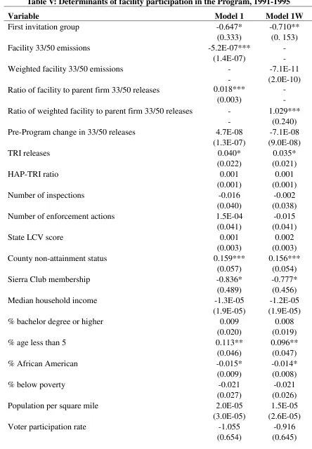 Table V: Determinants of facility participation in the Program, 1991-1995 