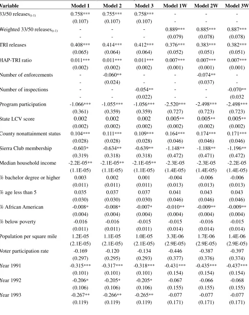 Table VI: Determinants of facility 33/50 emissions, 1991 – 1995  