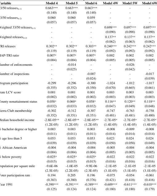 Table VIII: Determinants of facility 33/50 emissions, 1991 – 1995 