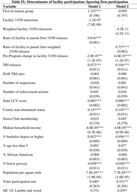 Table IX: Determinants of facility participation: Ignoring firm participation 