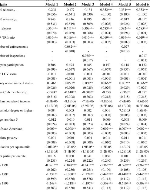 Table X: Determinants of aggregate facility 33/50 emissions: Ignoring firm participation 
