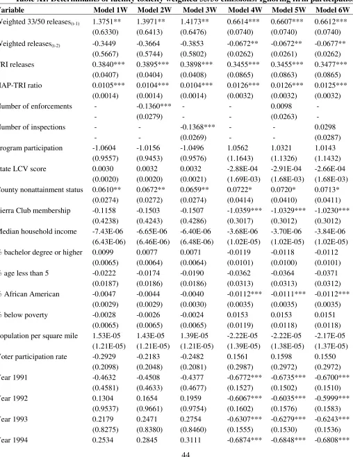 Table XI: Determinants of facility toxicity weighted 33/50 emissions: Ignoring firm participation 