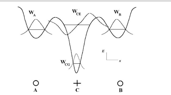 Figure 1. A schematic diagram of the quantum gate. The qubit spins are on deep donors A and B(In the ground state, the control electron is in stateshown schematically