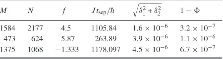 Table 1.CNOT gate. f � is ameasure of the gate ﬁdelity, and 1 Some parameter sets which produce CNOT gates and corresponding errors.� −δ21 + δ22 a measure of how well these integers reproduce a is deﬁned in equation (2).