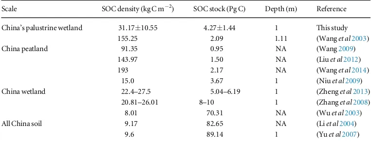 Table 1. SOC stock and density (mean±standard error of the mean) in palustrine wetlands calculated with data from literature