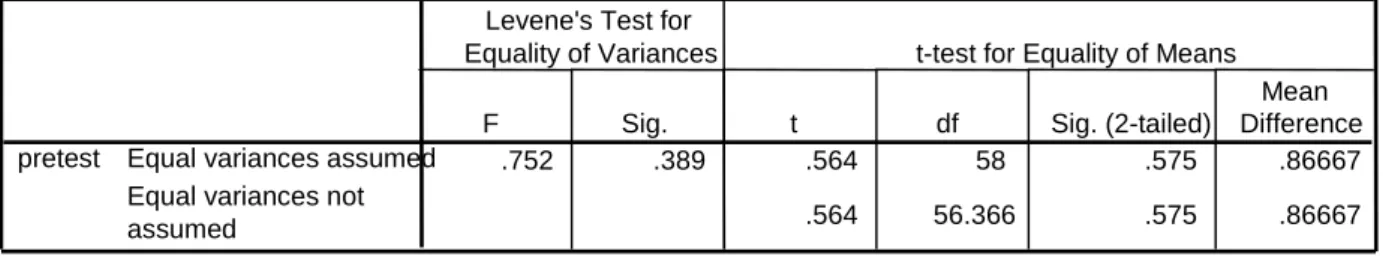 Table 4.2. Independent t-test for Pretest of Reading Comprehension by Groups 