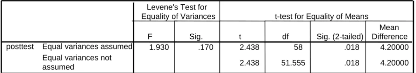 Table 4.4. Independent t-test for Posttest of Reading Comprehension by Groups 