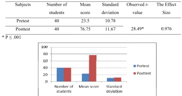 Figure 2. Means and Standard Deviations in pre/post-testing of Functional writing skills 