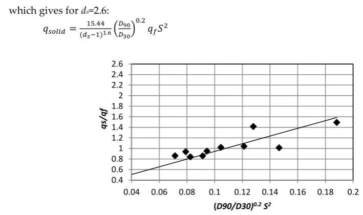 Figure.8. Calibration of Rickenmann’s bedload equation for steeper slopes in our flume tests between 14 and 20 degrees