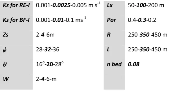 Table III. Default values (bold italic) and maximum and minimum values of input parameters for Overland flow Erosion (RE-I) and Bed Failure (BF-I) triggering debris flows