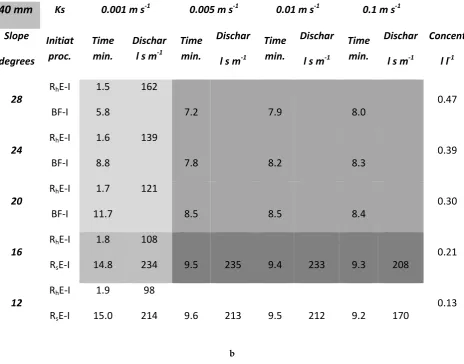 Table IV. Time sequence of different initiation processes RhE-I and RsE-I,(erosion by Hortonian and Saturation overland flow respectively) and BF-I (bed failure) in relation with hydraulic conductivity (Ks) and slope angle of bed material