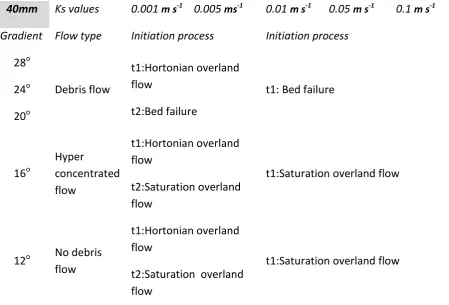 Table V: Sequence of different initiation processes for debris (hyper concentrated) flows in relation to the hydraulic conductivity and slope of the channel bed material