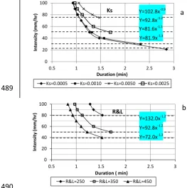 Figure 10 shows the effect of different parameters on the I-D curves for debris flows initiated 