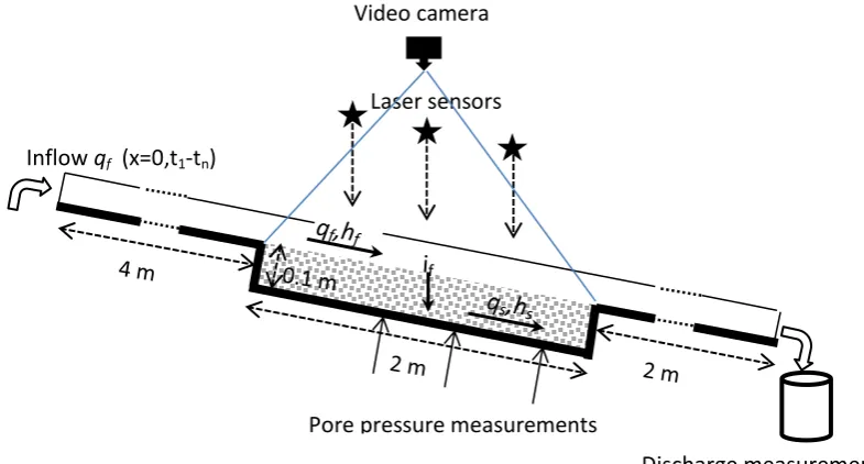 Figure 1: Design of the flume test. For explanation of the parameters see text 