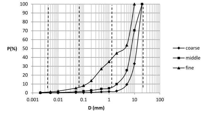 Figure 2: Cumulative grain size distribution of the three bed materials, used in the flume tests 