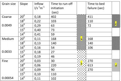 Table II. Observed time to overland flow and bed failure, overland flow type and failure mode in flume experiments for three types of bed material and for different bed slope angles: a) Saturation overland flow; b) Hortonian overlandflow; c) slow continuou