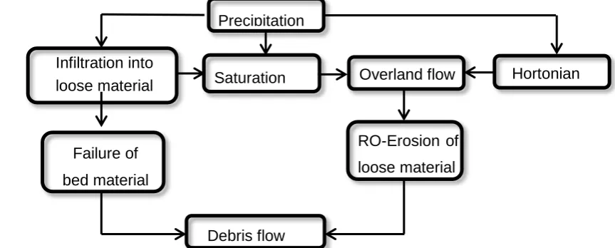 Fig 3. Schematic diagram showing the different initiation processes of debris flows in channels 